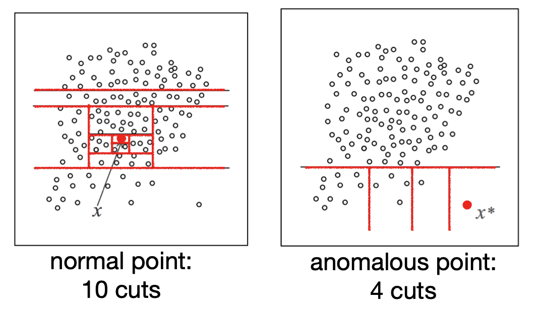 Isolation Forest tree construction