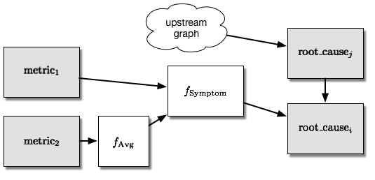 RCA data flow graph