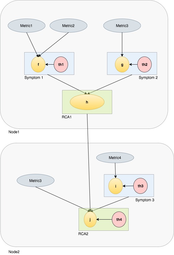 RCA Execution Model