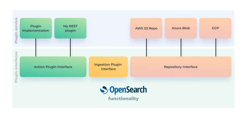 Figure 1: Plugins architectural diagram