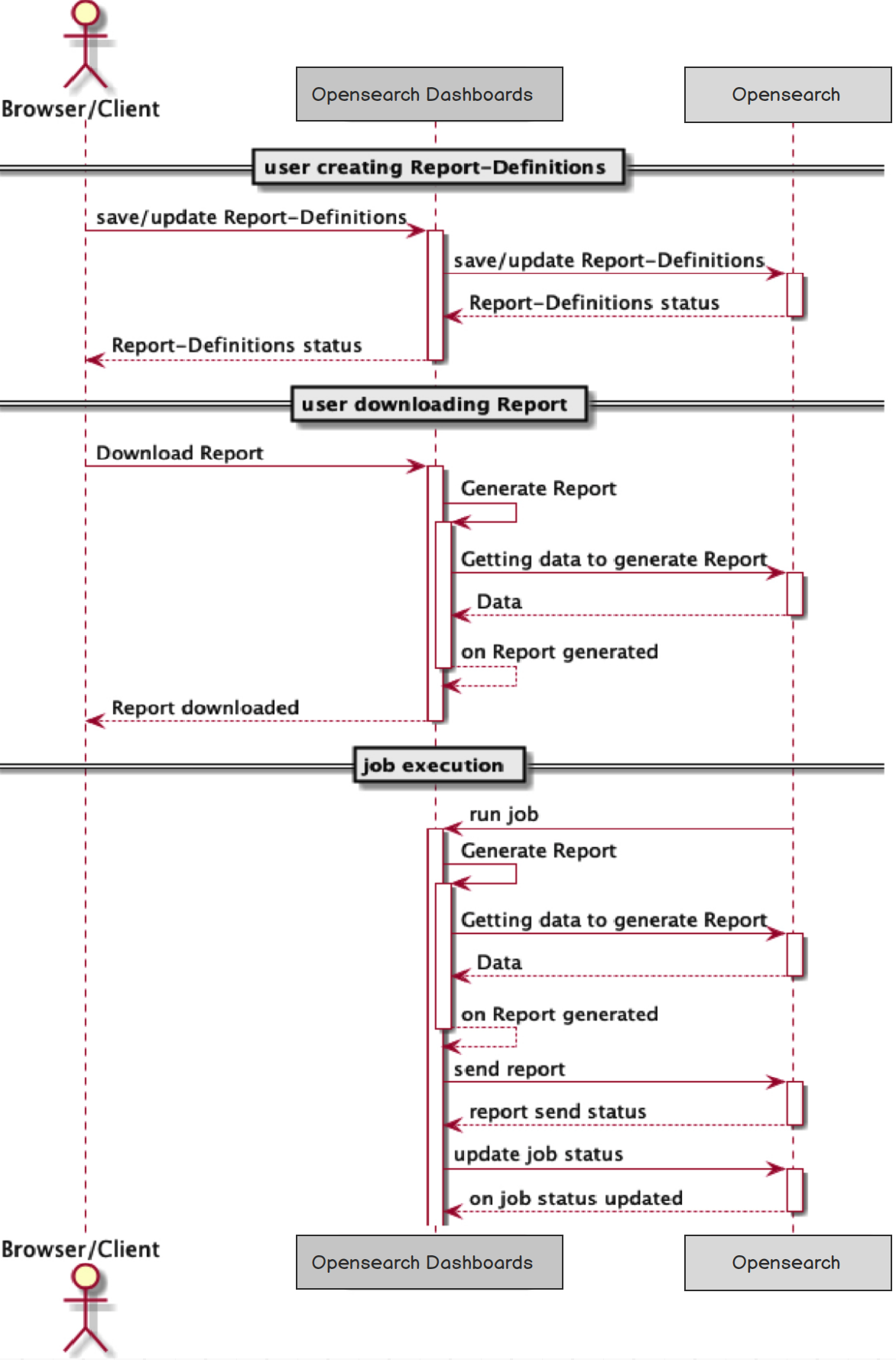 flow diagram