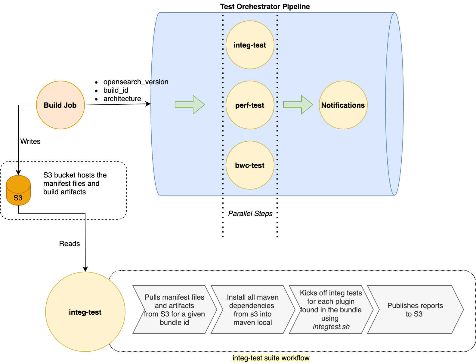 Figure 1: Automated test workflow