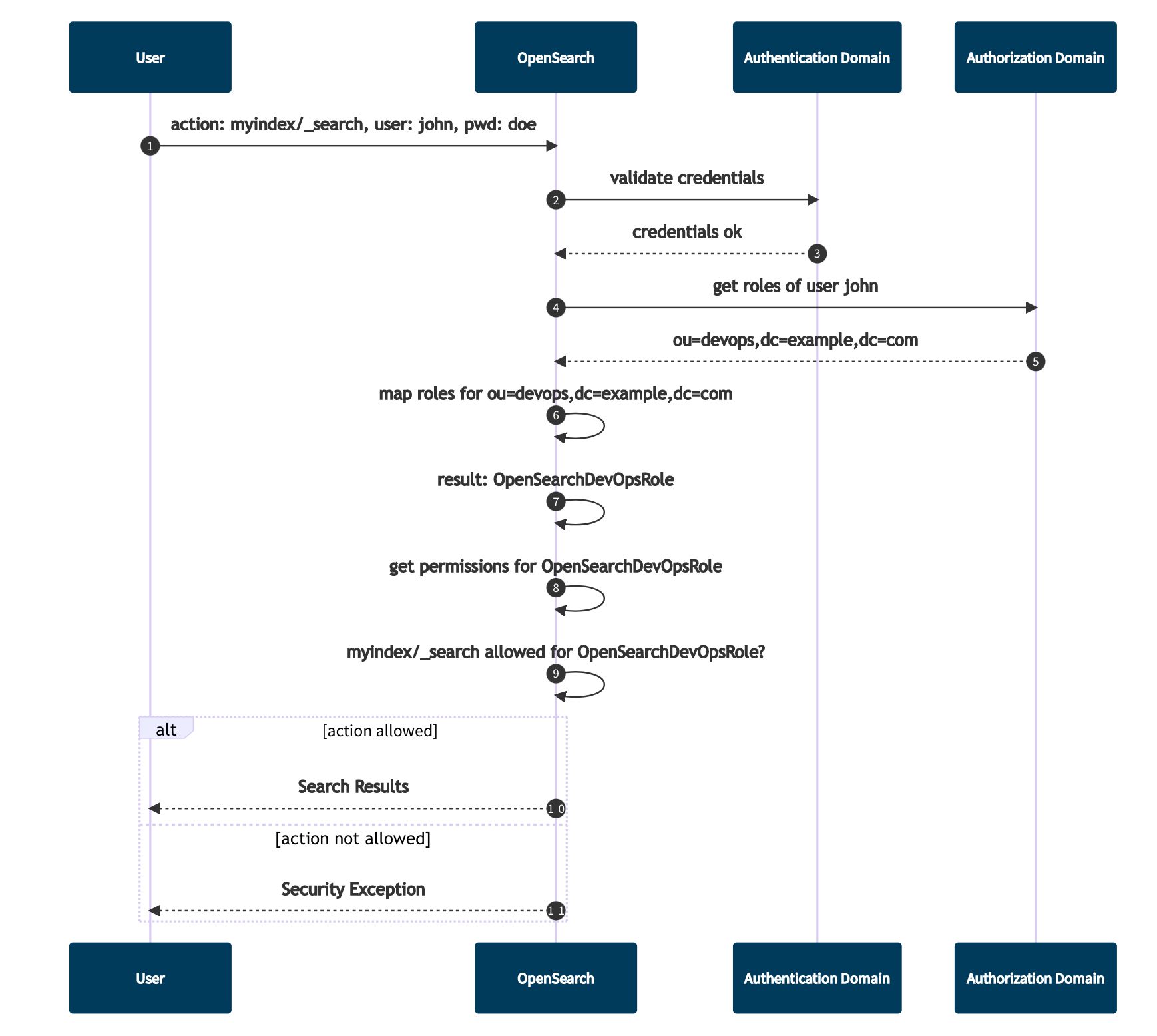 OpenSearch Authentication Request Flow