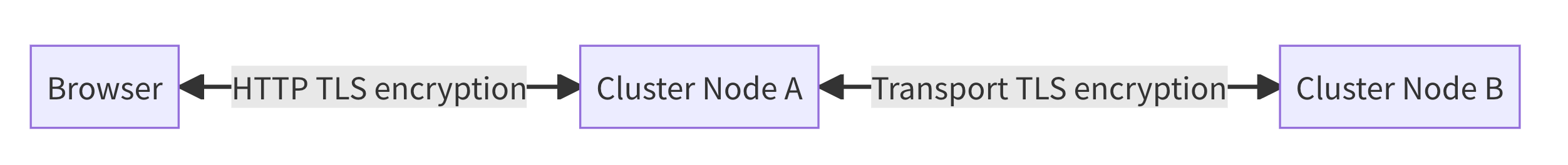 OpenSearch Security end-to-end encryption