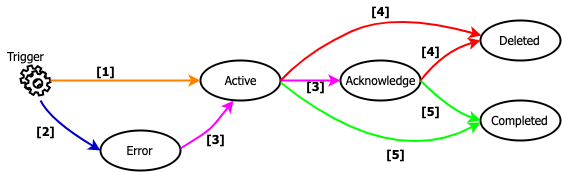 alert-lifecycle