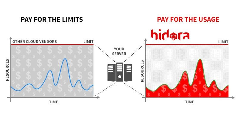 Hidora Pay per use