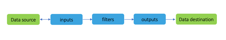 Logstash data flow originating from data source to inputs plugin, then to filters plugin, then to outputs plugin, then to final data destination