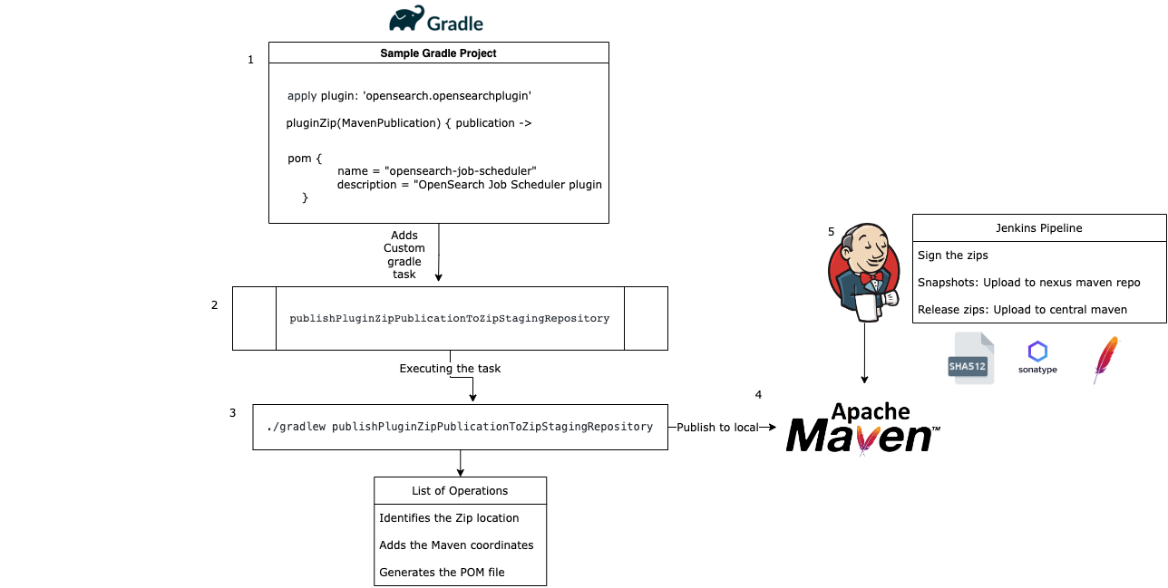 Figure 1: Workflow that ship zips to maven