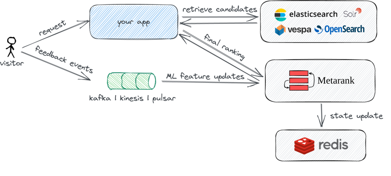 Integration diagram