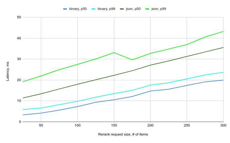 Latency distribution