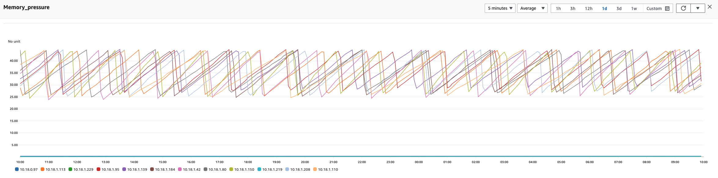 Memory pressure in Graviton nodes