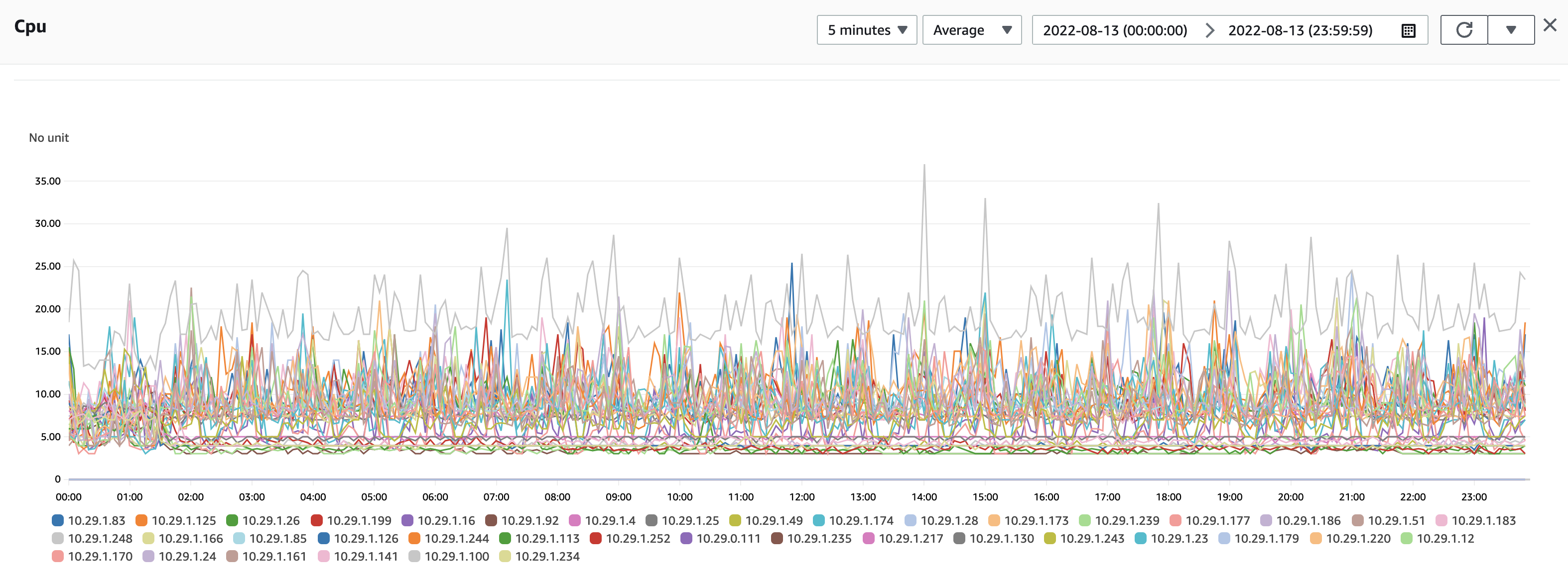 CPU spikes after category adjustment