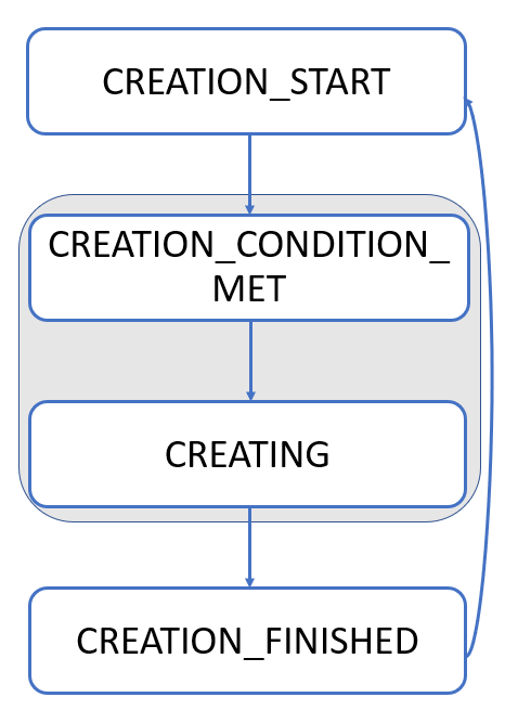 SM State Machine