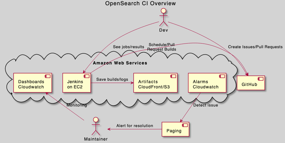 Figure 1: Jenkins Infrastructure Overview