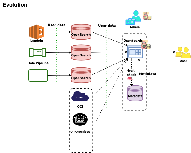 Evolution architecture