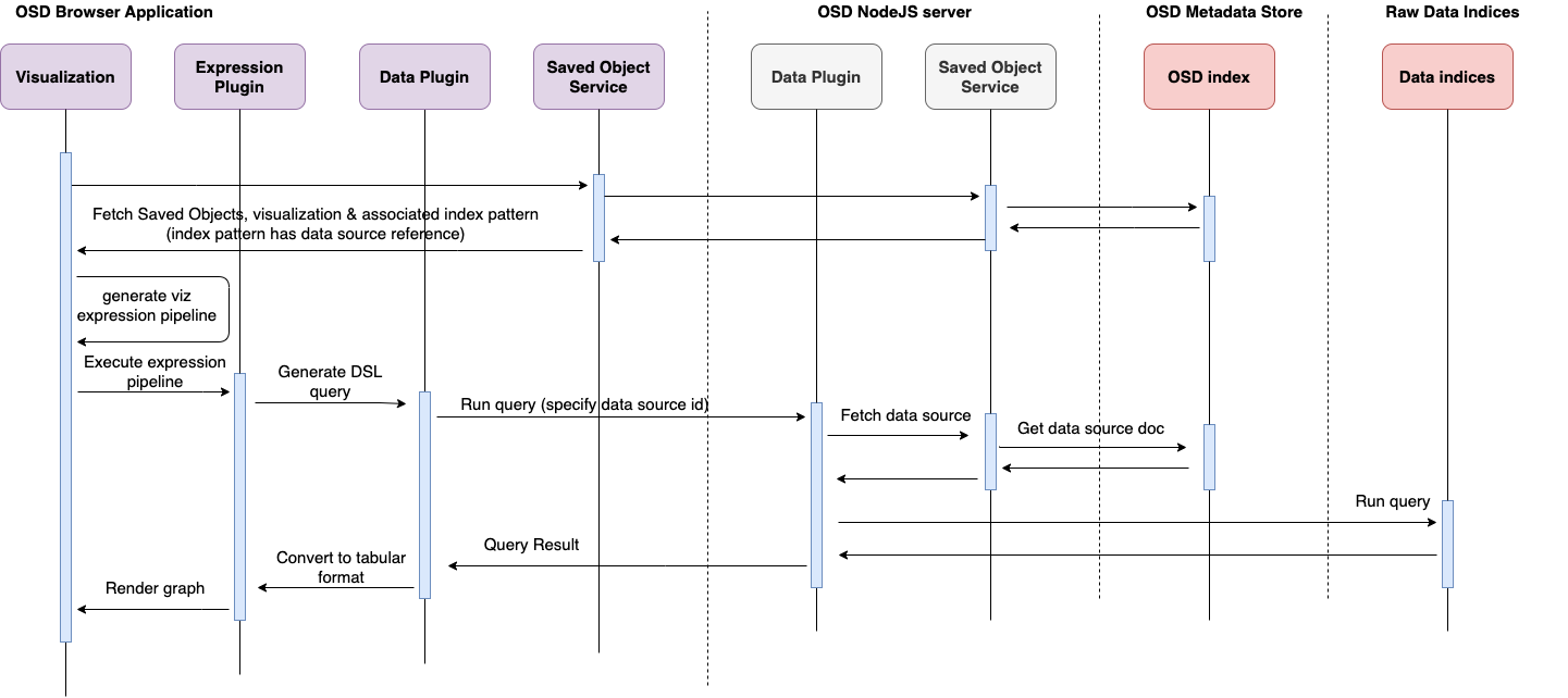 High level sequence diagram