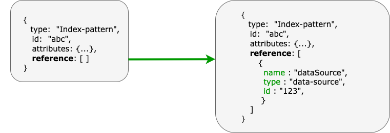 IndexPattern with dataSource