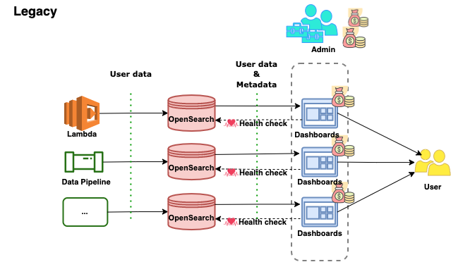 Legacy architecture