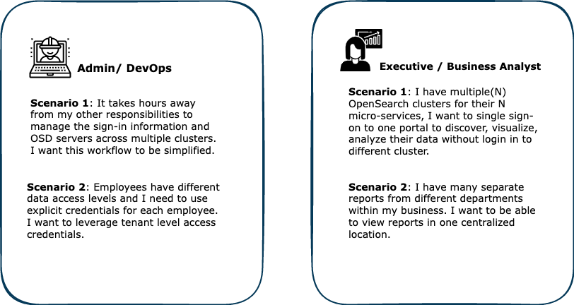 Use case by persona