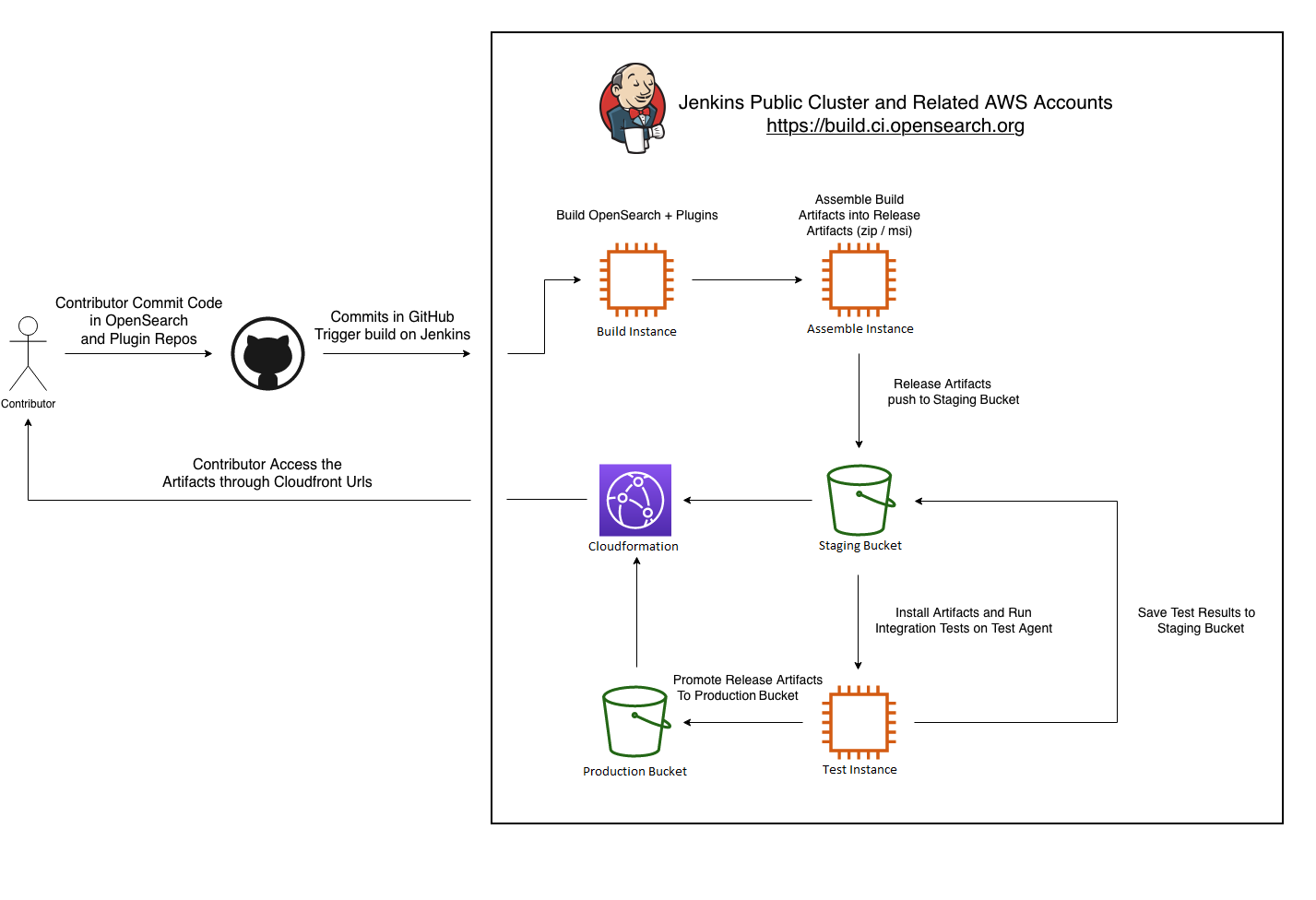 Jenkins Pipeliens Flowchart