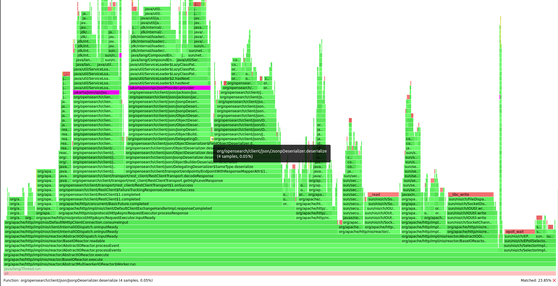 Flame graph: OpenSearch client threads