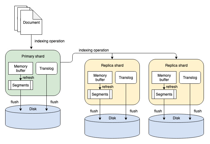 Document replication diagram