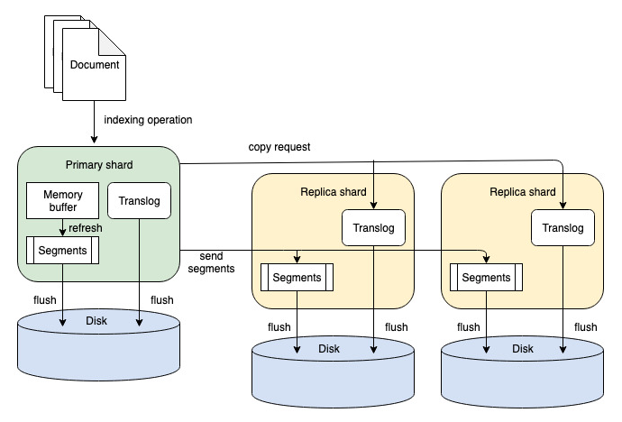 Segment replication diagram