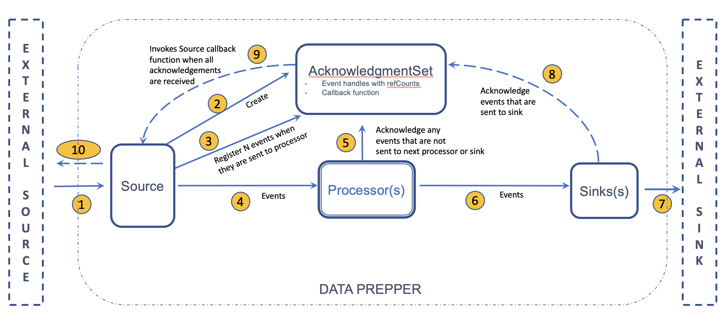 End-to-end acknowledgments diagram