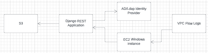 Sample customer infrastructure