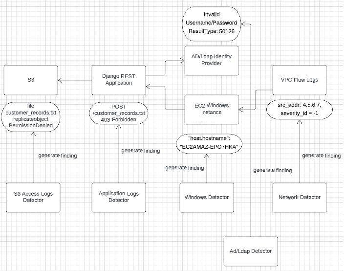 Detector infrastructure inside of customer's application