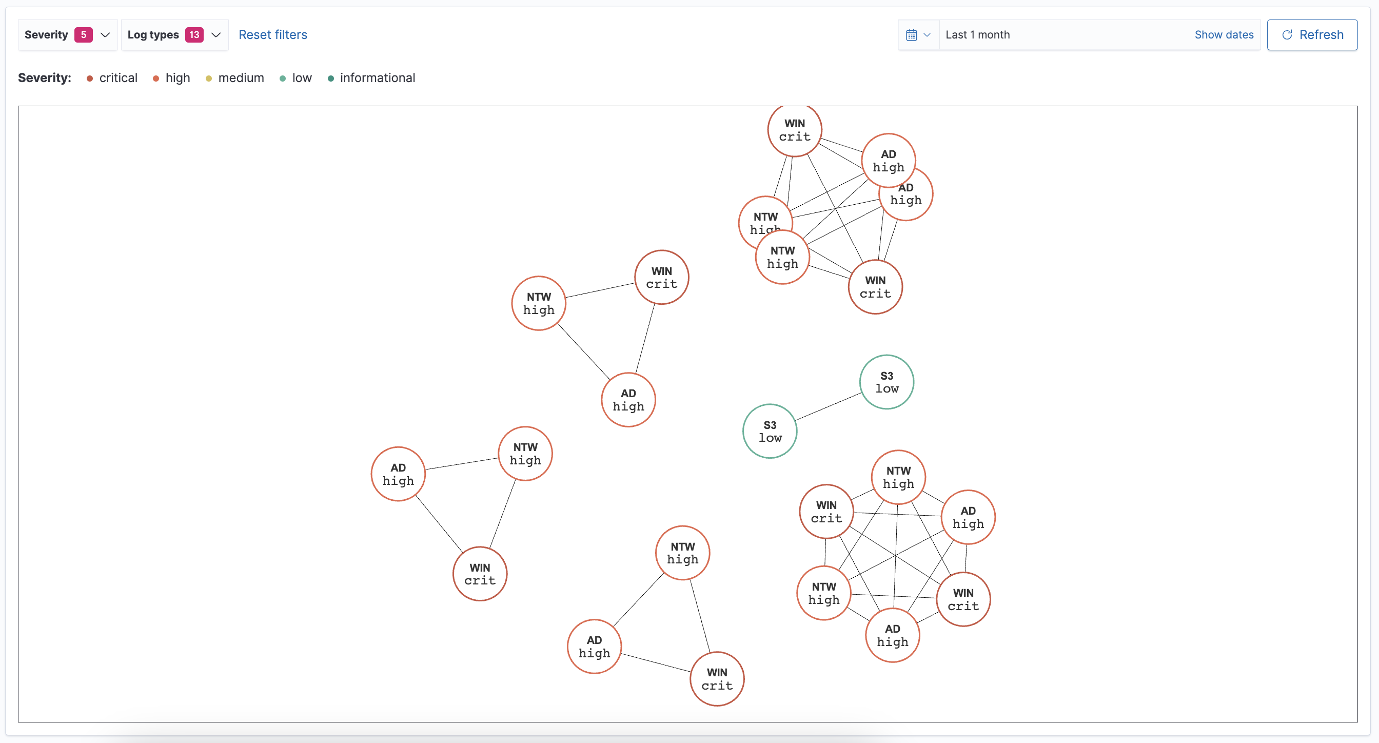 A visualization of correlations