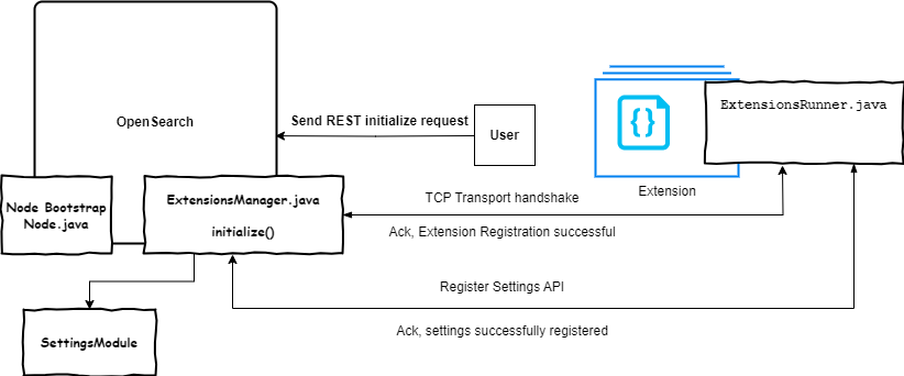 Extensions for OpenSearch