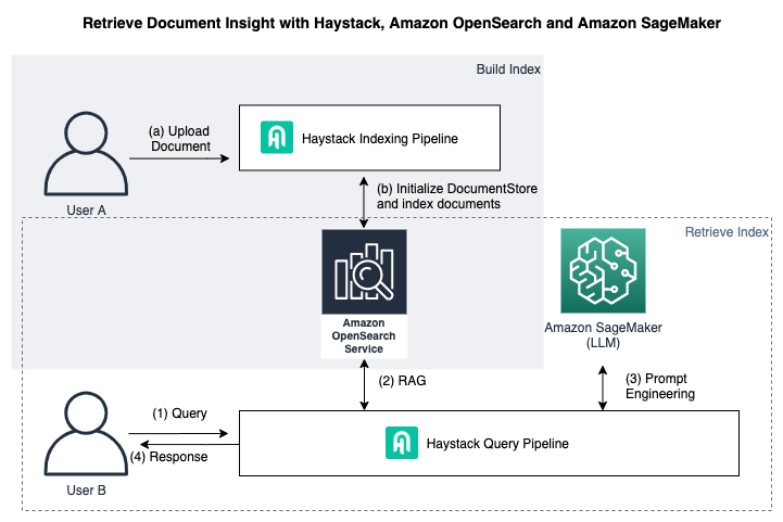 Haystack, Sagemaker, and OpenSearch Architecture for Retreval Augmented Generation