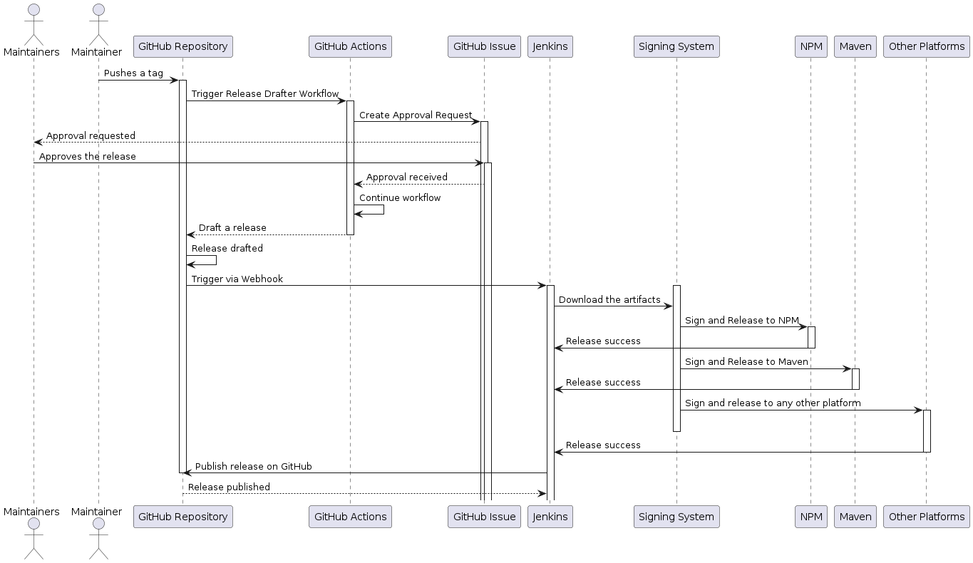 Figure 1: One-click release process end-to-end workflow