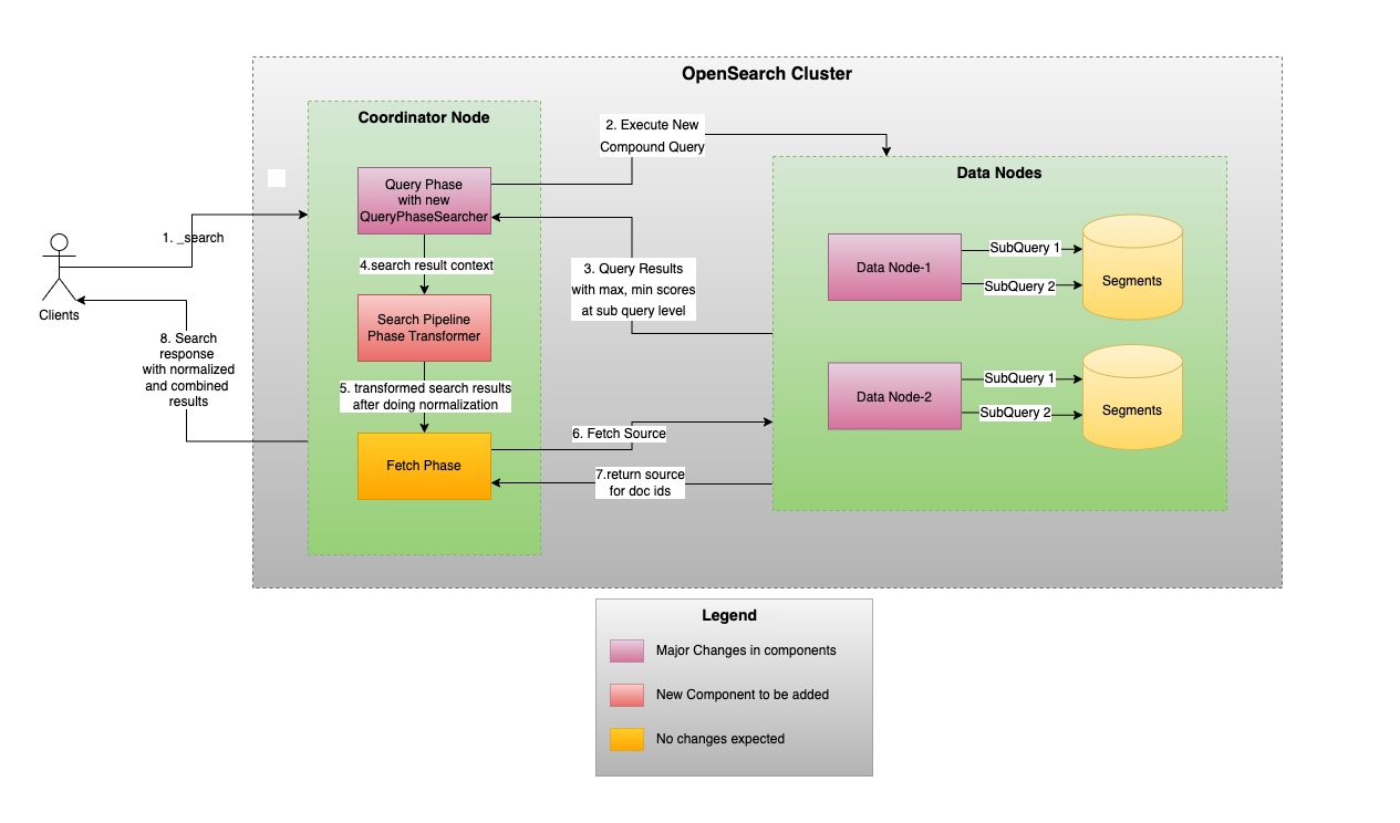 Score normalization and combination flow diagram