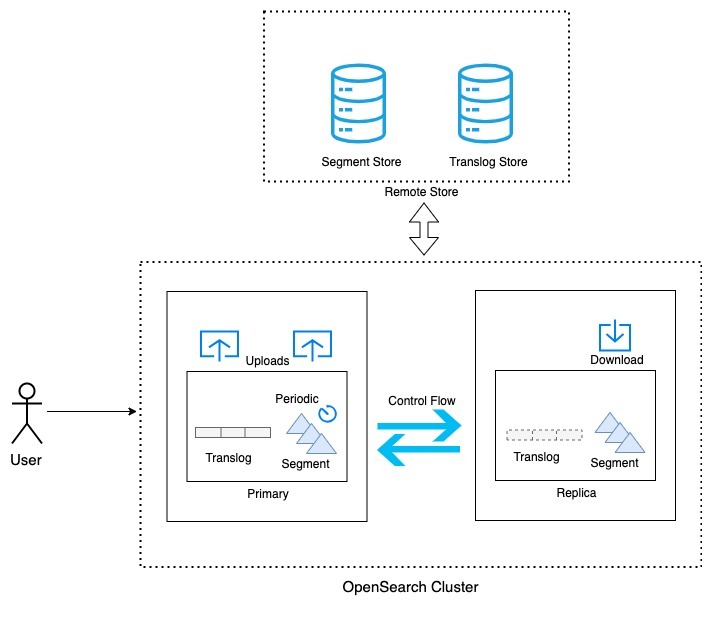 Remote Backed Storage diagram