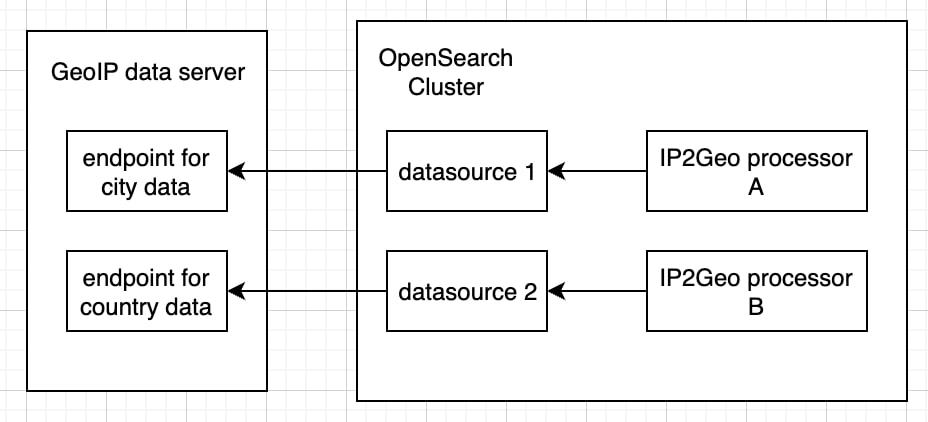 IP2Geo processor diagram