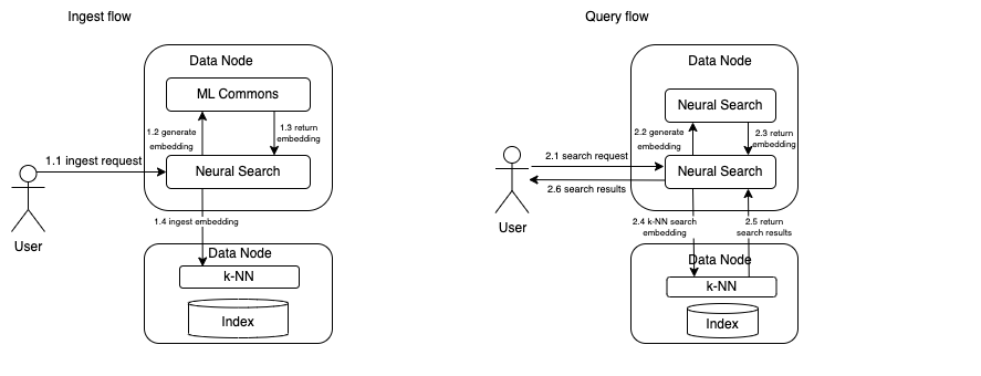 Figure 1: Local inference on data nodes