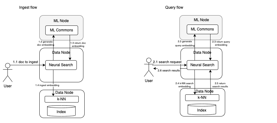 Figure 2: Local inference on ML nodes