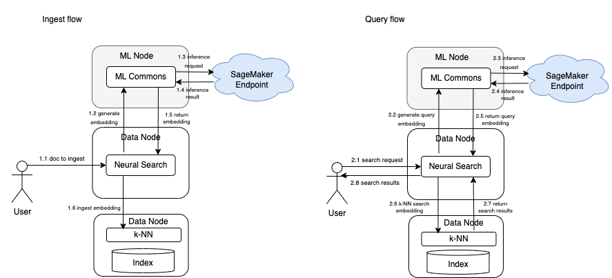 Figure 4: Remote inference on ML nodes