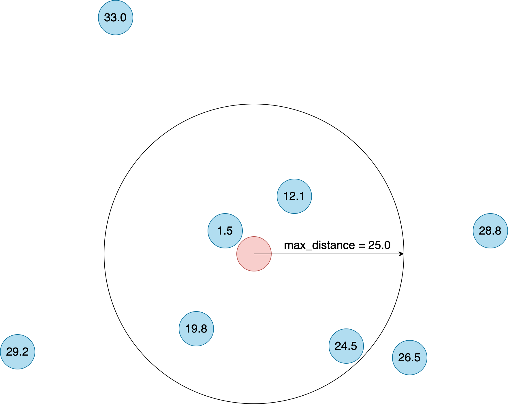 Radial search with max distance