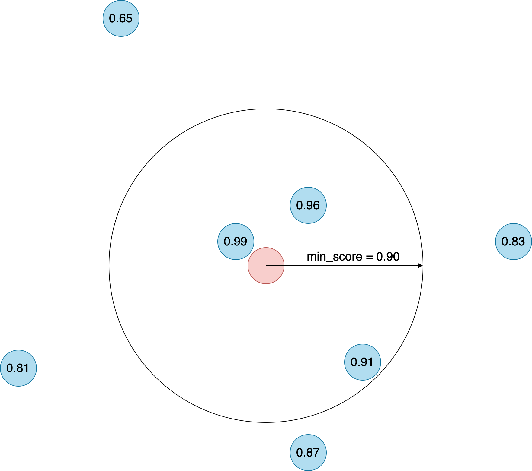 Radial search with min score