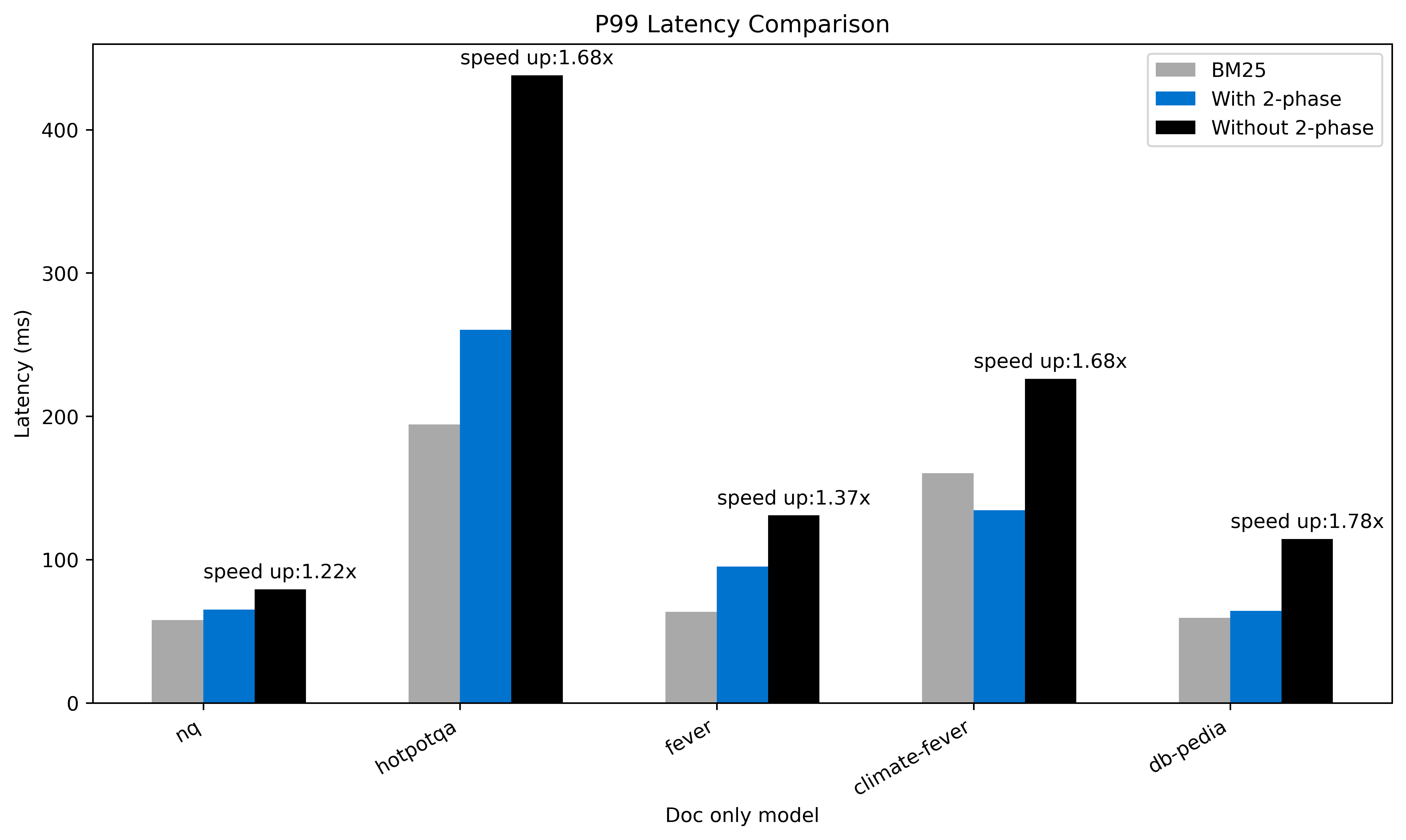 Two-Phase Doc Model P99 Latency