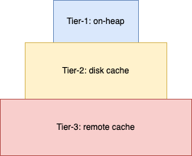 Tiered cache