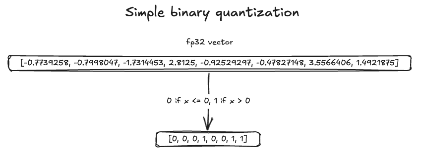 binary-quantization