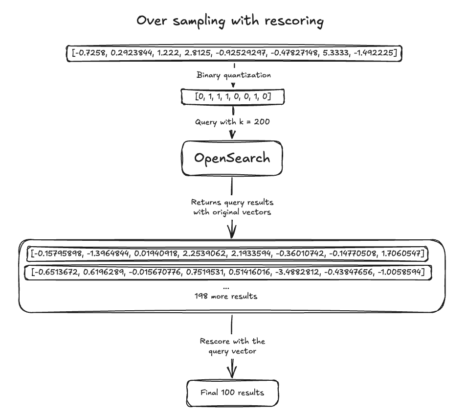 oversampling-re-scoring