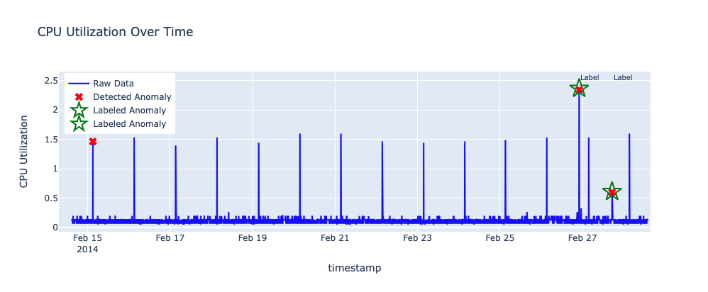 cpu utilization