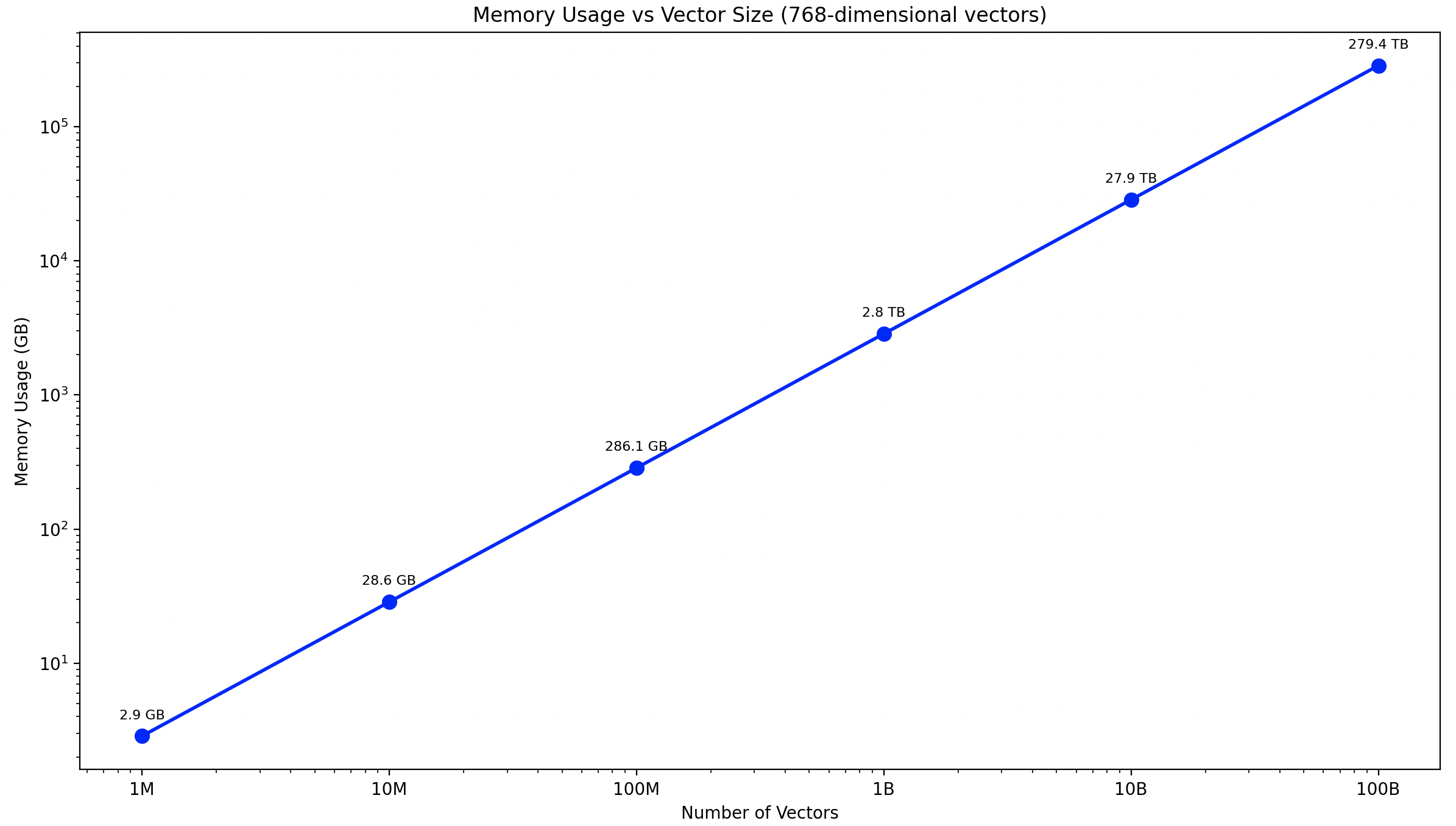 Number of vectors compared to memory requirement