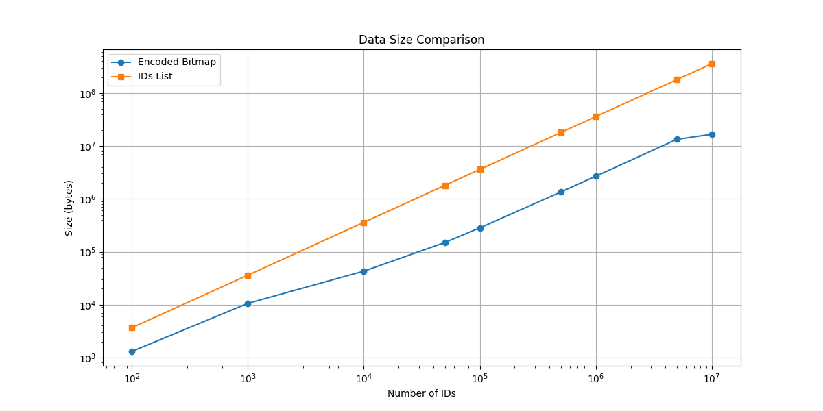 Space efficiency comparison