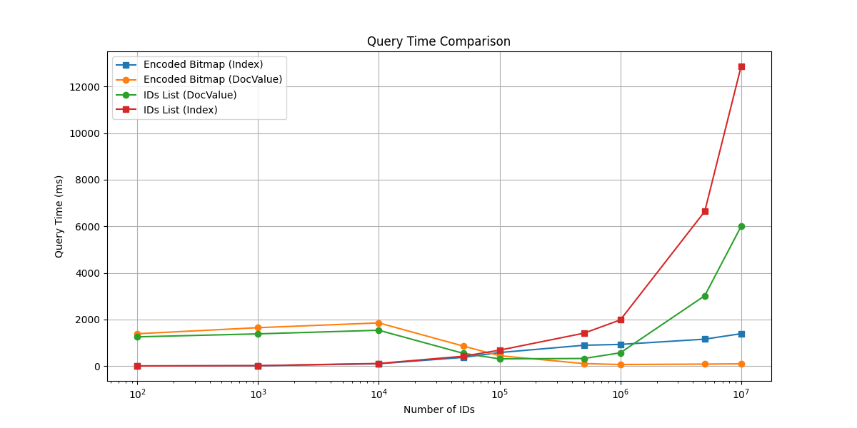 Traditional and bitmap query performance